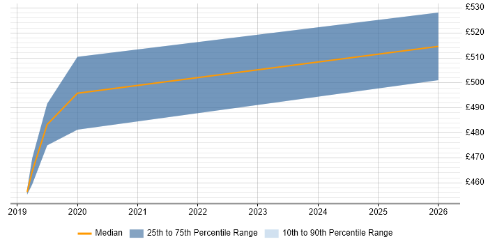 Contractor daily rate distribution trend for Python Data Engineer job vacancies in West End of London