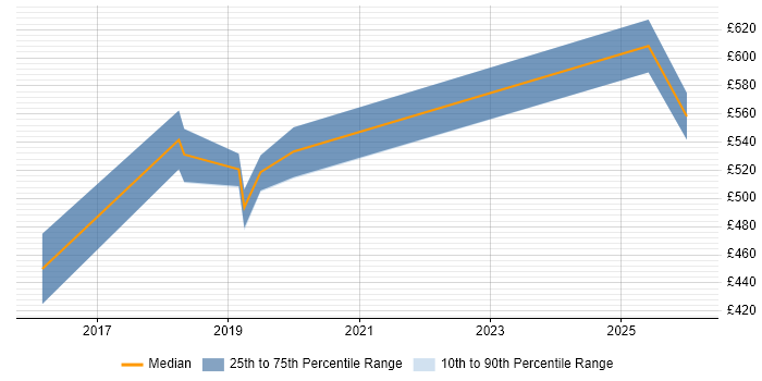 Contractor daily rate distribution trend for Python Engineer job vacancies in West End of London