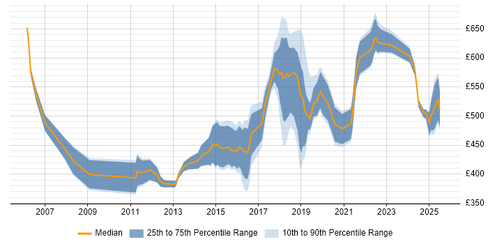 Contractor daily rate distribution trend for jobs in West End of London citing Python