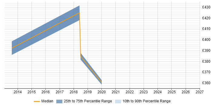 Contractor daily rate distribution trend for QA Engineer job vacancies in West End of London