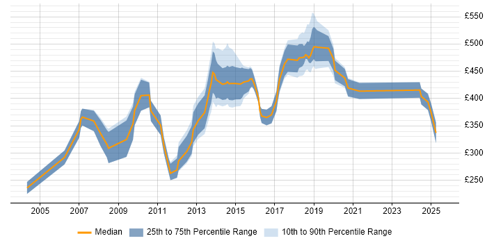 Contractor daily rate distribution trend for jobs in West End of London citing QA