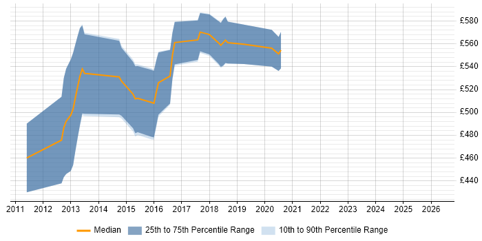 Contractor daily rate distribution trend for jobs in West End of London citing RabbitMQ