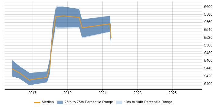 Contractor daily rate distribution trend for React Developer job vacancies in West End of London