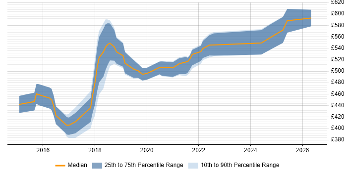 Contractor daily rate distribution trend for jobs in West End of London citing React