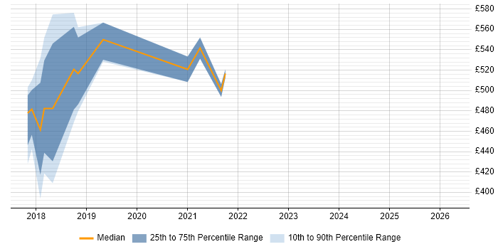 Contractor daily rate distribution trend for jobs in West End of London citing Redux