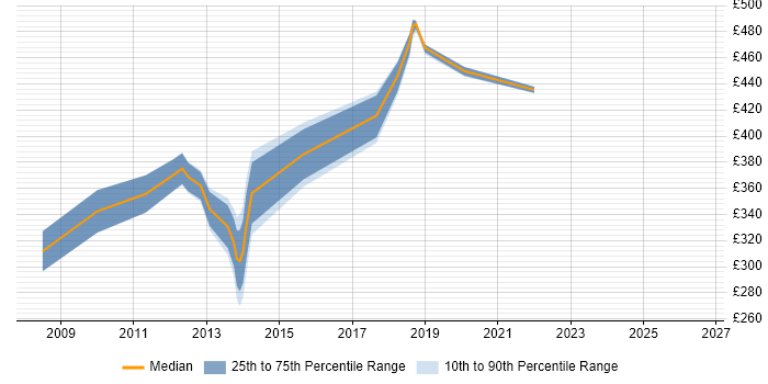 Contractor daily rate distribution trend for jobs in West End of London citing Regression Testing