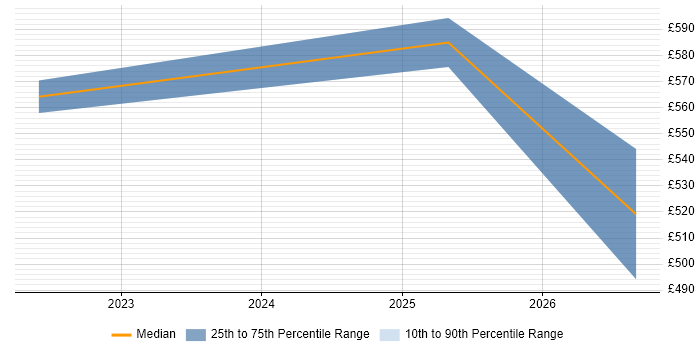 Contractor daily rate distribution trend for jobs in West End of London citing Remediation Plan