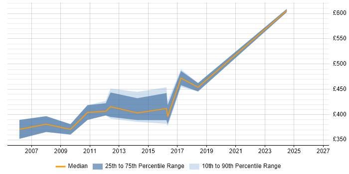 Contractor daily rate distribution trend for jobs in West End of London citing Replication