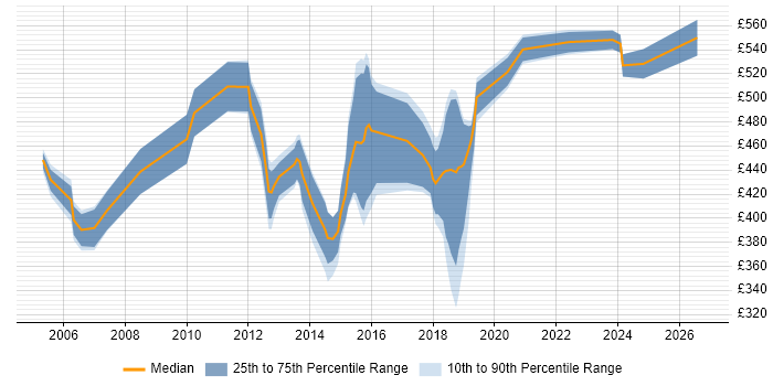 Contractor daily rate distribution trend for jobs in West End of London citing Requirements Gathering