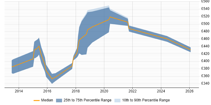 Contractor daily rate distribution trend for jobs in West End of London citing Responsive Web Design