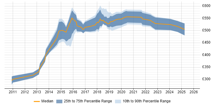 Contractor daily rate distribution trend for jobs in West End of London citing REST