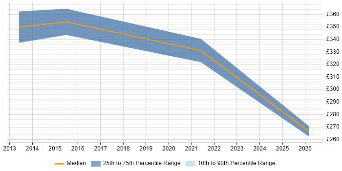 Contractor daily rate distribution trend for Risk Analyst job vacancies in West End of London