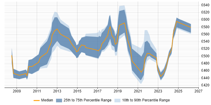 Contractor daily rate distribution trend for jobs in West End of London citing Roadmaps