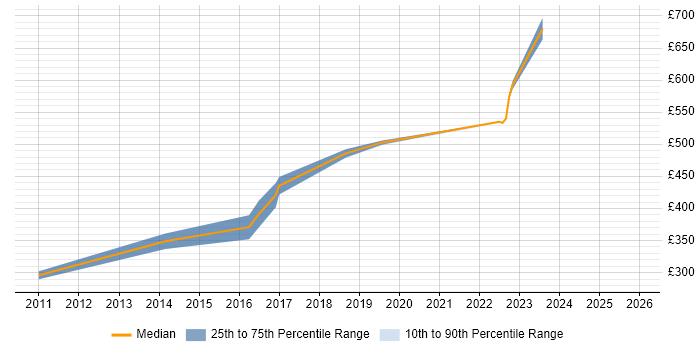 Contractor daily rate distribution trend for jobs in West End of London citing Root Cause Analysis