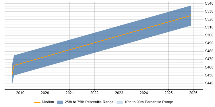 Contractor daily rate distribution trend for jobs in West End of London citing Runbook