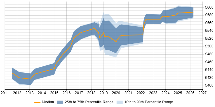 Contractor daily rate distribution trend for jobs in West End of London citing SaaS