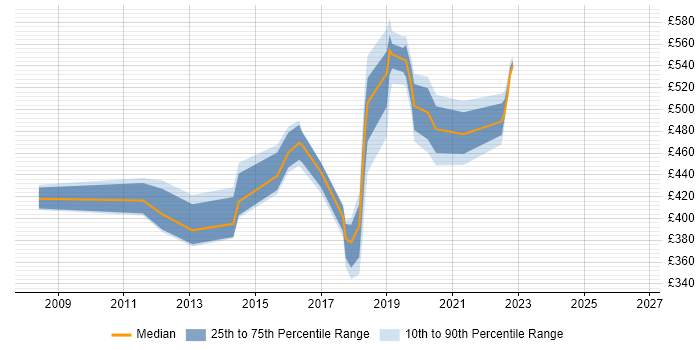 Contractor daily rate distribution trend for jobs in West End of London citing Salesforce