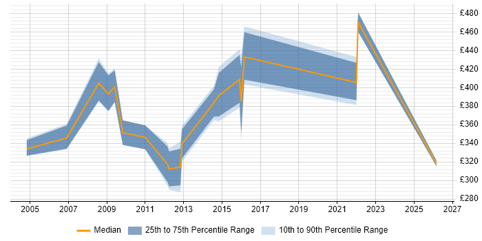 Contractor daily rate distribution trend for jobs in West End of London citing SAS