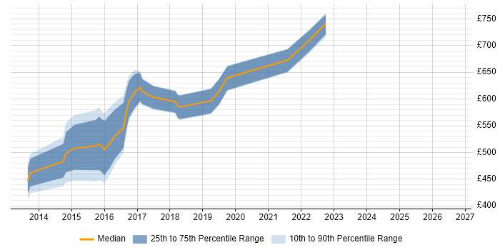 Contractor daily rate distribution trend for jobs in West End of London citing Scala