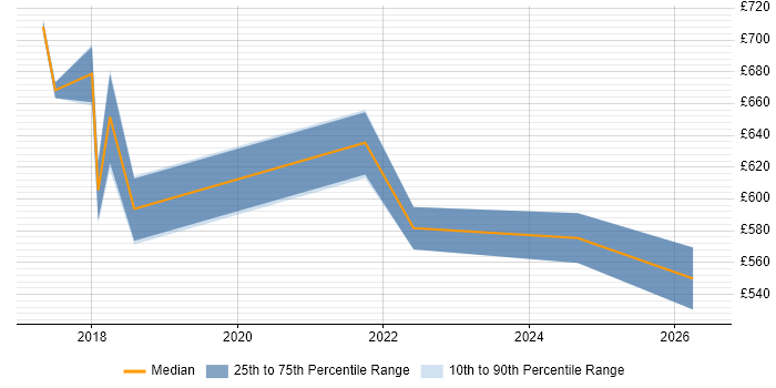 Contractor daily rate distribution trend for jobs in West End of London citing Scaled Agile Framework