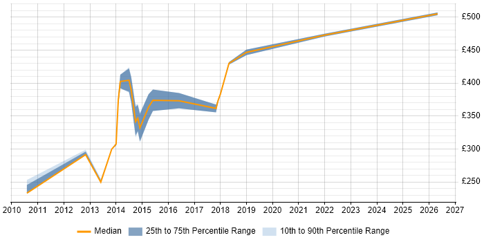 Contractor daily rate distribution trend for jobs in West End of London citing Scenario Testing