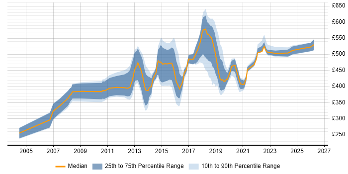 Contractor daily rate distribution trend for jobs in West End of London citing Scrum