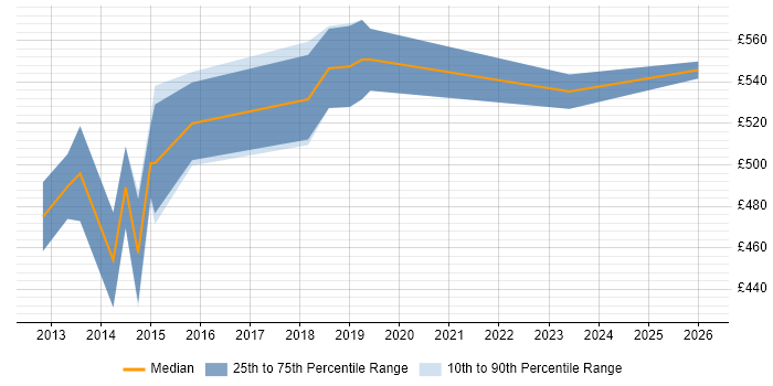 Contractor daily rate distribution trend for Scrum Master job vacancies in West End of London
