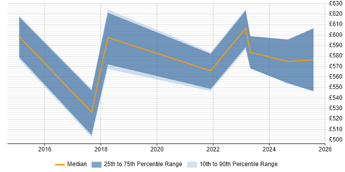 Contractor daily rate distribution trend for jobs in West End of London citing Secure Coding