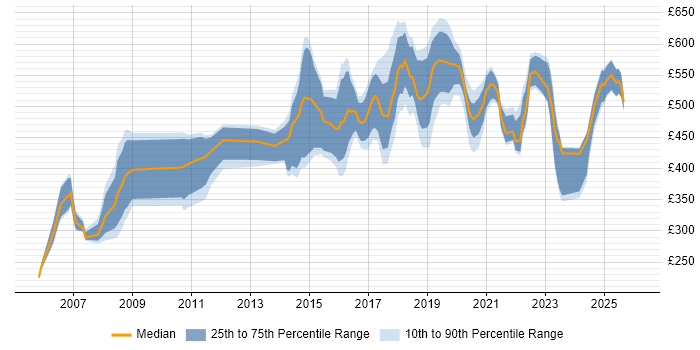 Contractor daily rate distribution trend for jobs in West End of London citing Security Cleared