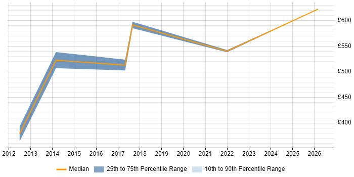 Contractor daily rate distribution trend for jobs in West End of London citing Security Testing