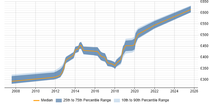 Contractor daily rate distribution trend for jobs in West End of London citing Selenium