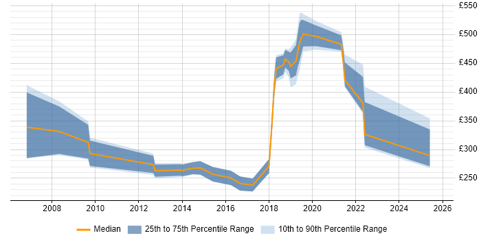 Contractor daily rate distribution trend for jobs in West End of London citing Self-Motivation