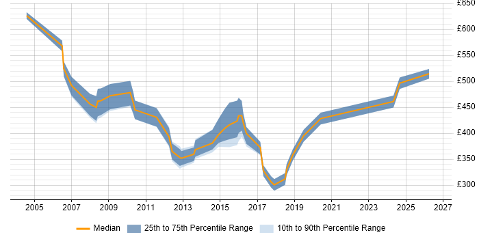 Contractor daily rate distribution trend for Senior Analyst job vacancies in West End of London