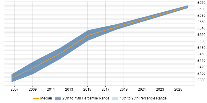 Contractor daily rate distribution trend for Senior Applications Developer job vacancies in West End of London