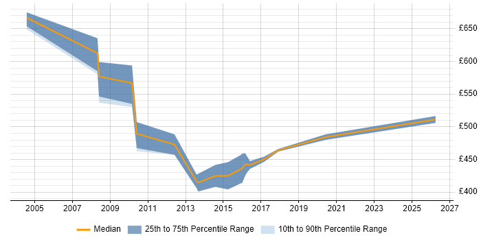 Contractor daily rate distribution trend for Senior Business Analyst job vacancies in West End of London