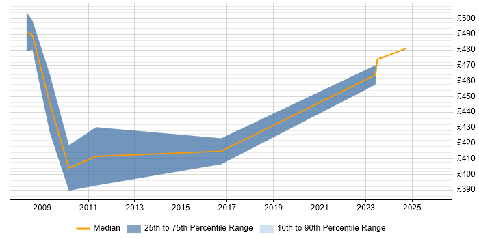 Contractor daily rate distribution trend for Senior Consultant job vacancies in West End of London