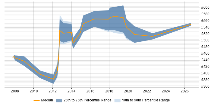 Contractor daily rate distribution trend for Senior Manager job vacancies in West End of London