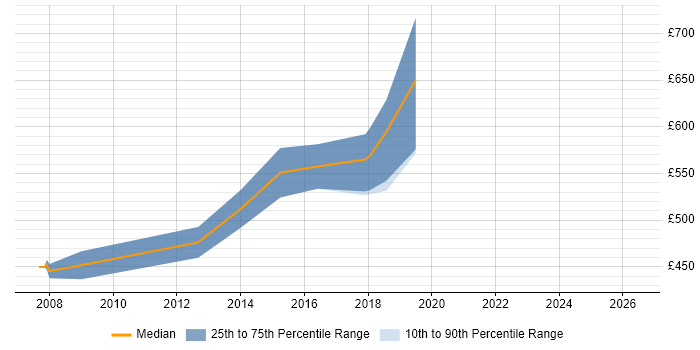 Contractor daily rate distribution trend for Senior Project Manager job vacancies in West End of London