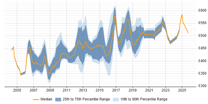 Contractor daily rate distribution trend for Senior job vacancies in West End of London