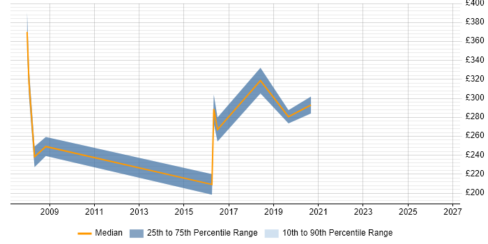 Contractor daily rate distribution trend for jobs in West End of London citing SEO