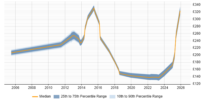 Contractor daily rate distribution trend for Service Analyst job vacancies in West End of London