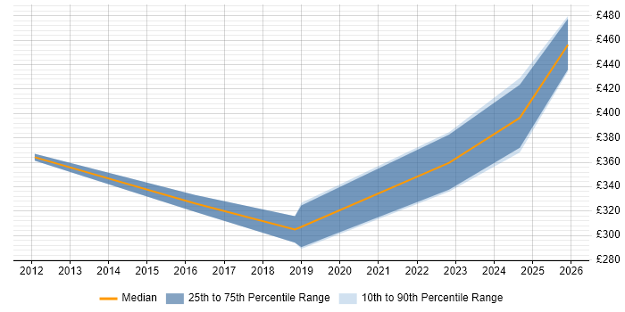 Contractor daily rate distribution trend for jobs in West End of London citing Service Catalogue