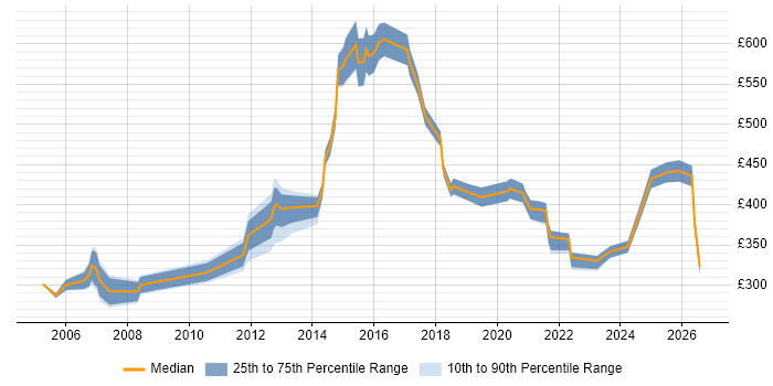 Contractor daily rate distribution trend for jobs in West End of London citing Service Delivery