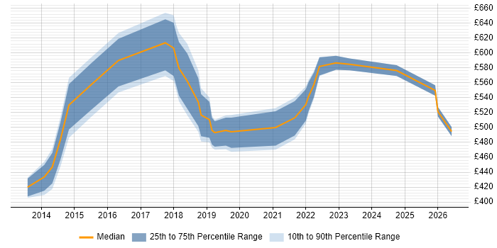 Contractor daily rate distribution trend for jobs in West End of London citing Service Design
