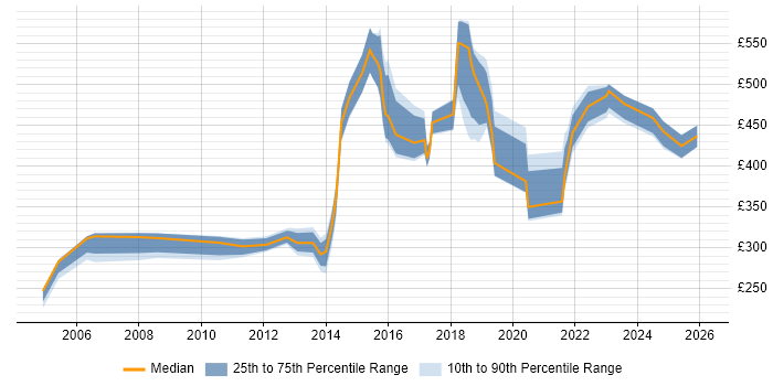 Contractor daily rate distribution trend for jobs in West End of London citing Service Management