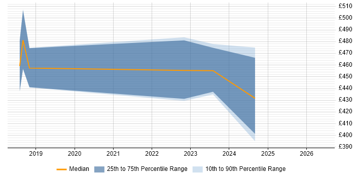 Contractor daily rate distribution trend for ServiceNow Developer job vacancies in West End of London