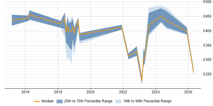 Contractor daily rate distribution trend for jobs in West End of London citing ServiceNow