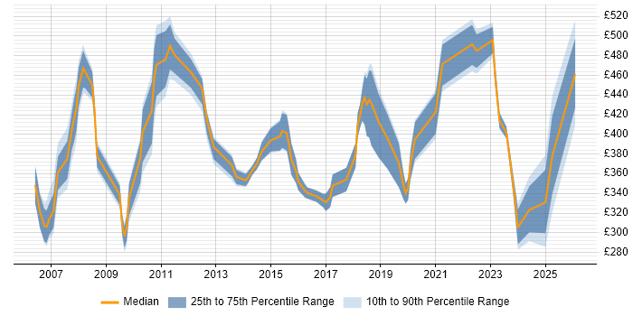 Contractor daily rate distribution trend for jobs in West End of London citing SharePoint