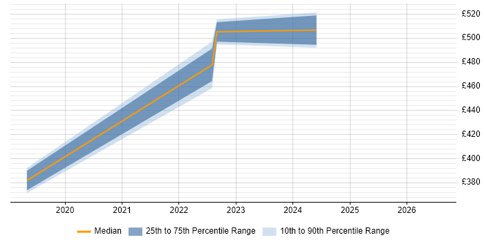 Contractor daily rate distribution trend for jobs in West End of London citing Shopify
