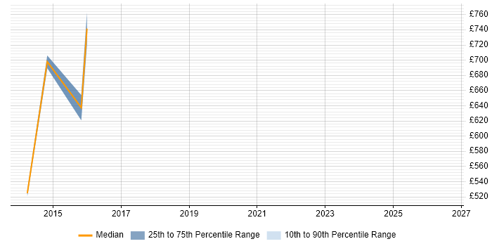 Contractor daily rate distribution trend for jobs in West End of London citing SIAM